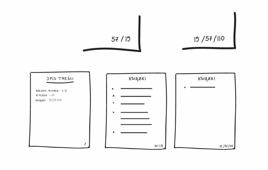 Bullet Journal indeksowanie stron