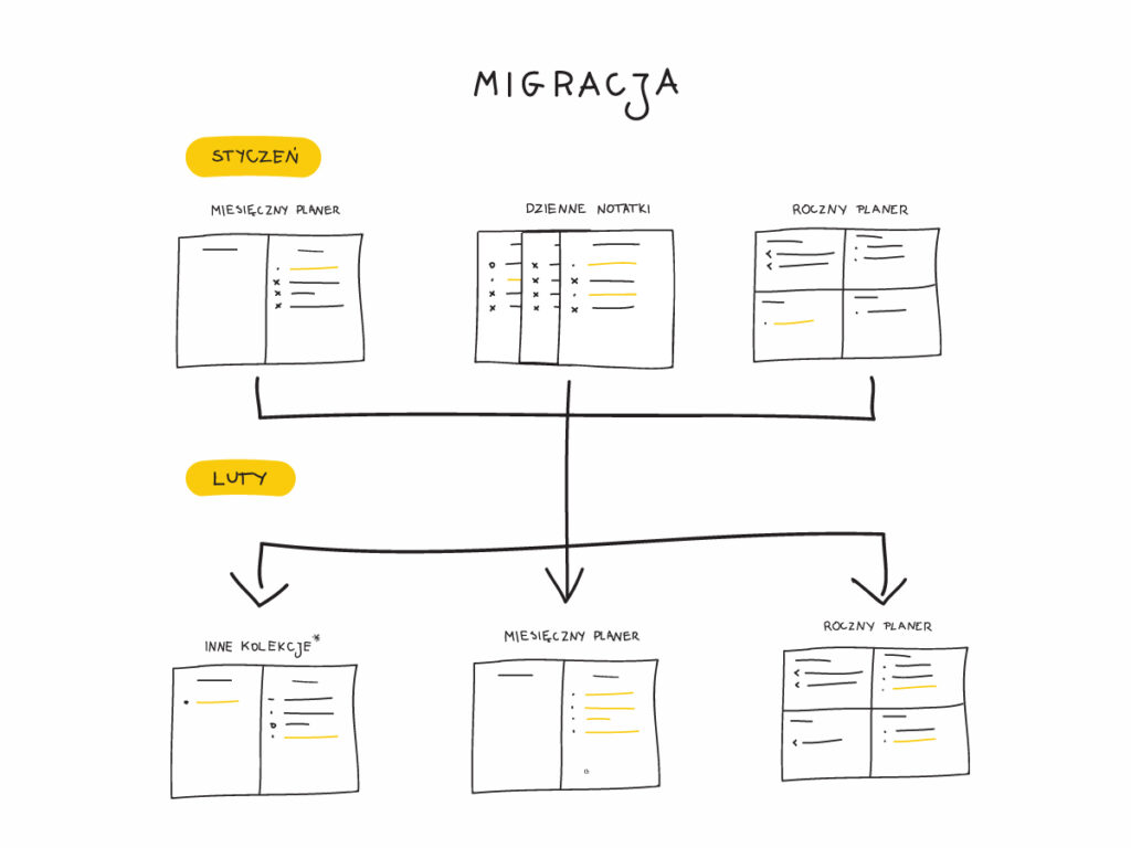 bullet journal schemat miesięcznej migracji danych